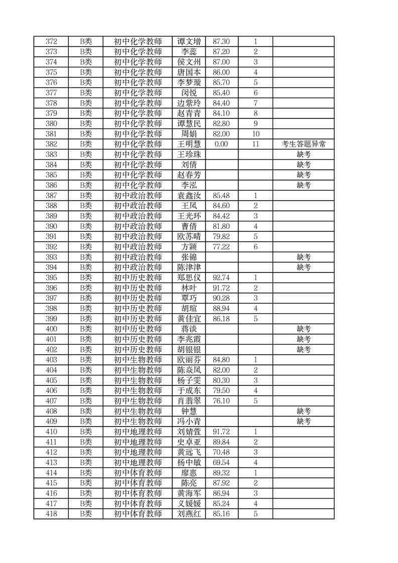 2022年郴州市市直學(xué)校第二次高?，F(xiàn)場(chǎng)招聘編內(nèi)教師面試成績(jī)公布(圖4)