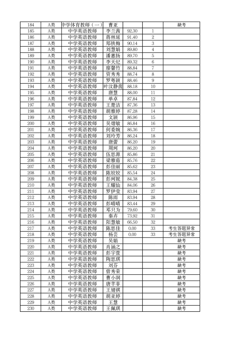 2022年郴州市市直學(xué)校第二次高校現(xiàn)場(chǎng)招聘編內(nèi)教師面試成績(jī)公布(圖8)