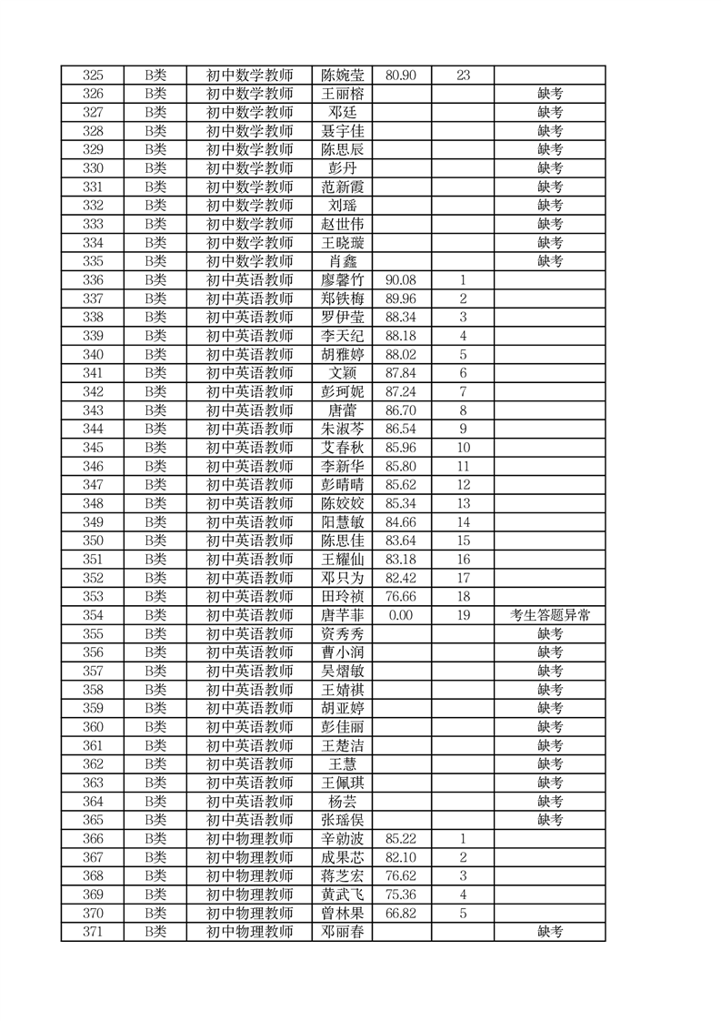 2022年郴州市市直學(xué)校第二次高校現(xiàn)場(chǎng)招聘編內(nèi)教師面試成績(jī)公布(圖5)