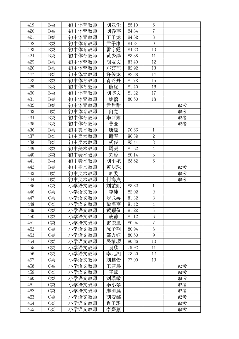 2022年郴州市市直學(xué)校第二次高?，F(xiàn)場(chǎng)招聘編內(nèi)教師面試成績(jī)公布(圖3)