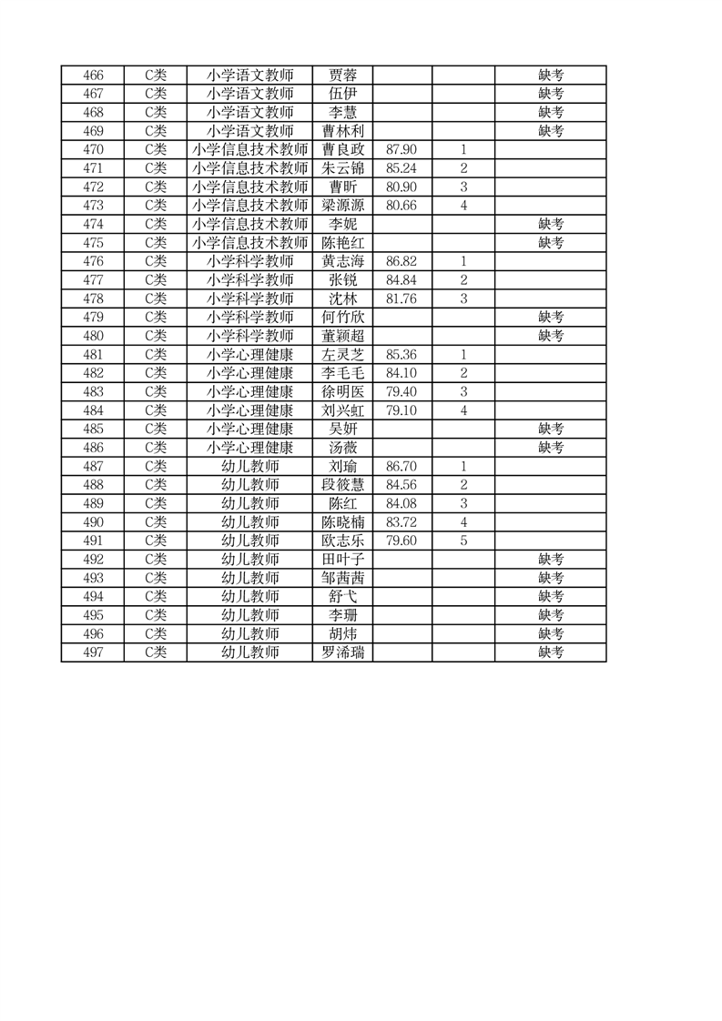 2022年郴州市市直學(xué)校第二次高?，F(xiàn)場(chǎng)招聘編內(nèi)教師面試成績(jī)公布(圖2)