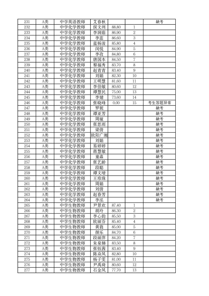 2022年郴州市市直學(xué)校第二次高?，F(xiàn)場(chǎng)招聘編內(nèi)教師面試成績(jī)公布(圖7)