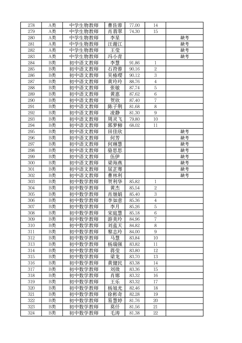 2022年郴州市市直學(xué)校第二次高校現(xiàn)場(chǎng)招聘編內(nèi)教師面試成績(jī)公布(圖6)