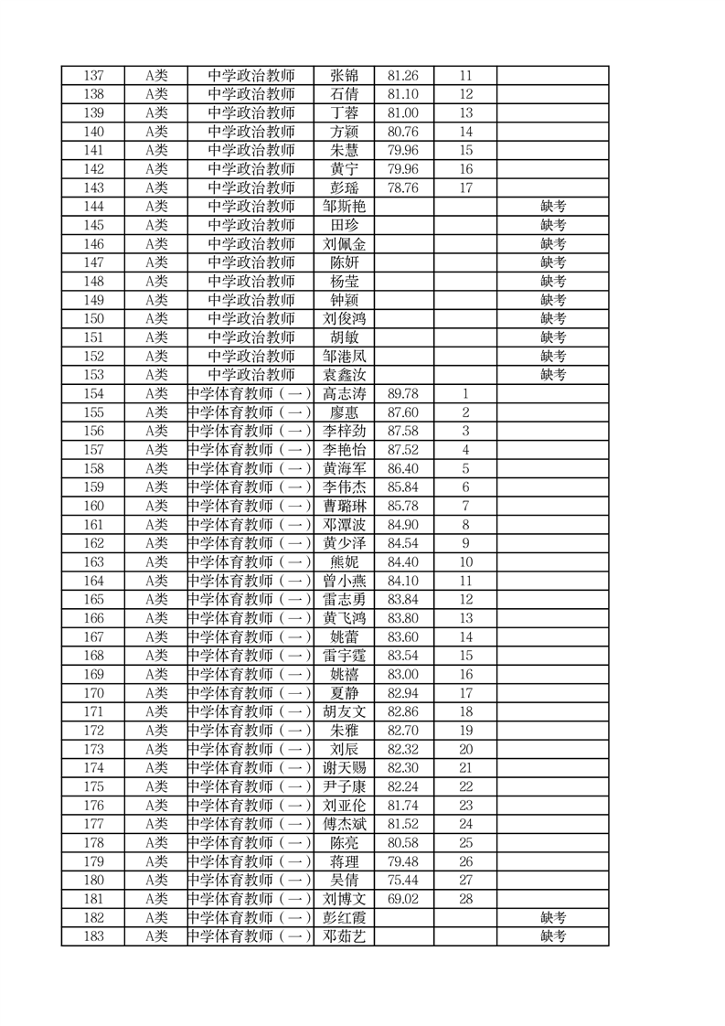 2022年郴州市市直學(xué)校第二次高?，F(xiàn)場(chǎng)招聘編內(nèi)教師面試成績(jī)公布(圖9)