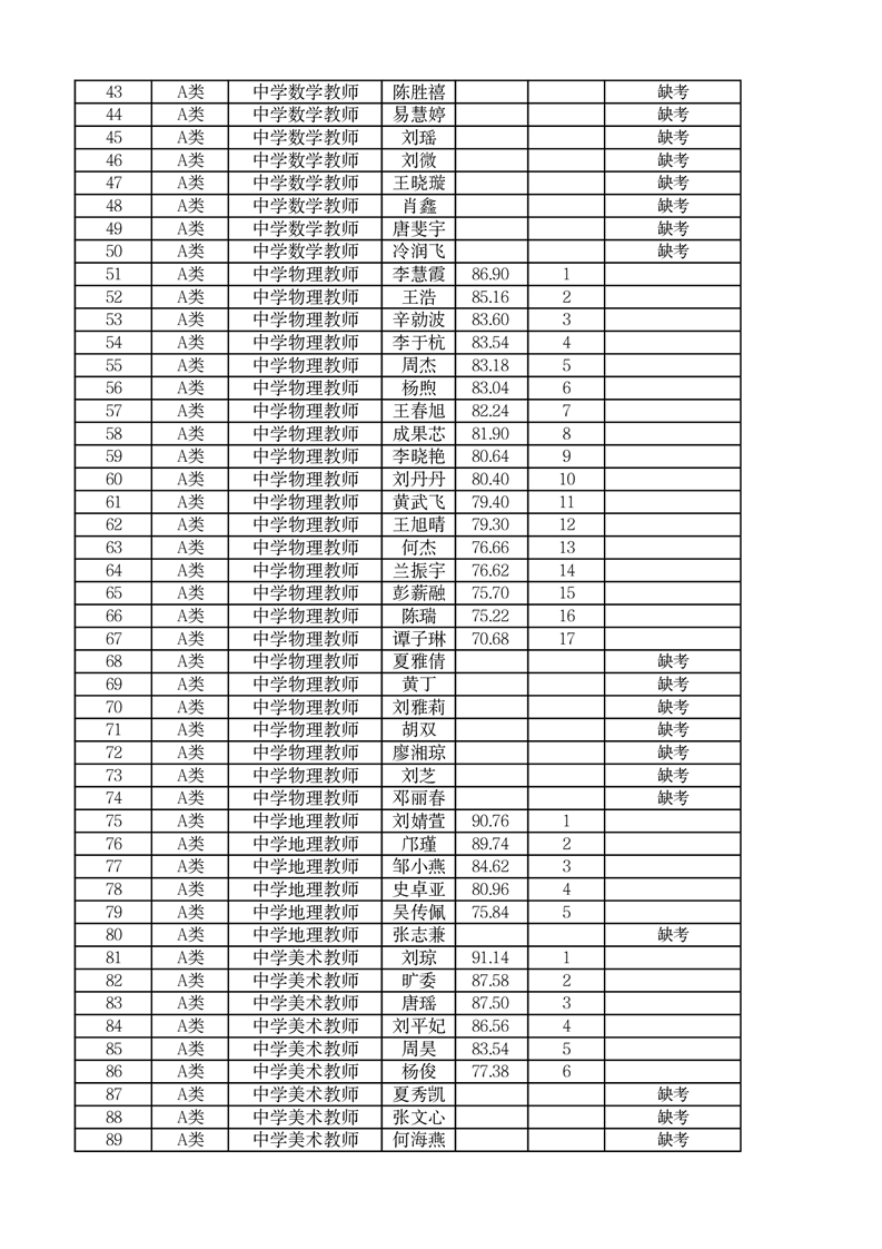 2022年郴州市市直學(xué)校第二次高?，F(xiàn)場(chǎng)招聘編內(nèi)教師面試成績(jī)公布(圖11)