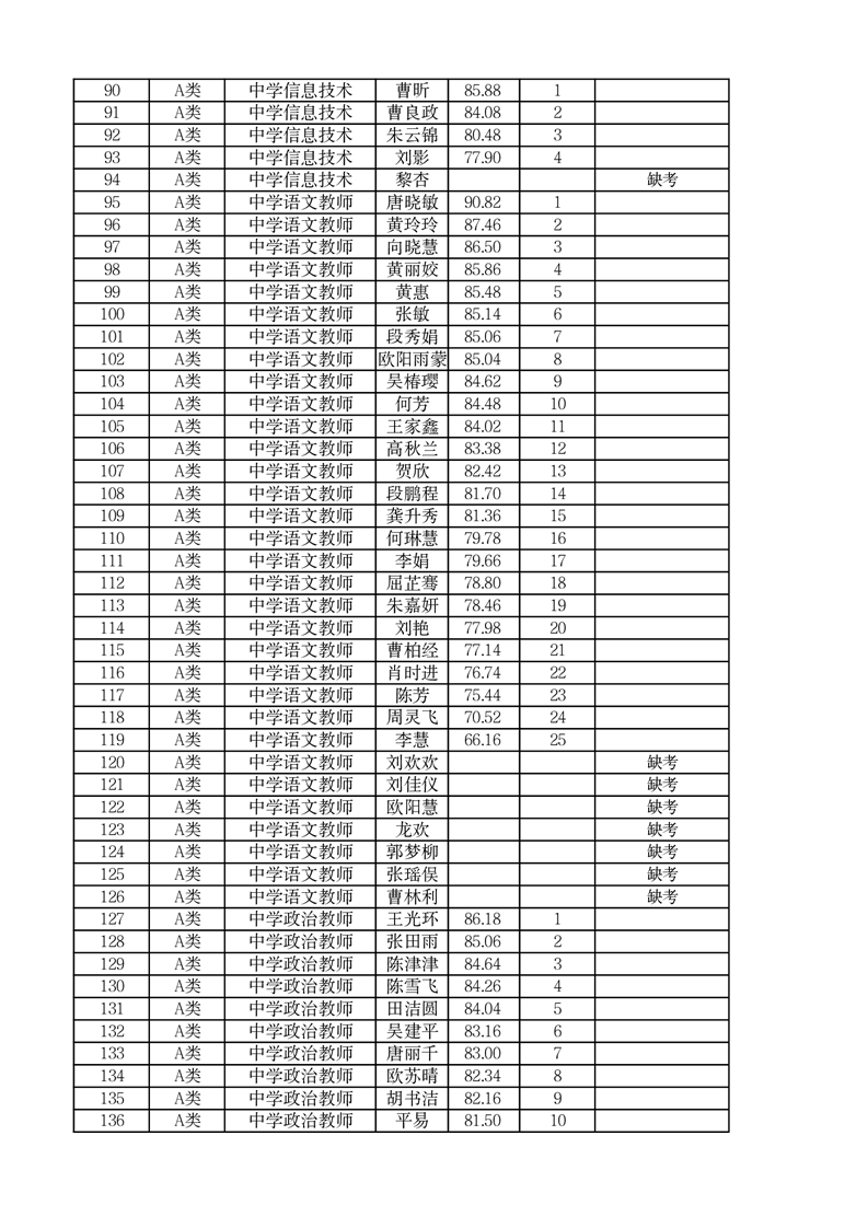 2022年郴州市市直學(xué)校第二次高校現(xiàn)場(chǎng)招聘編內(nèi)教師面試成績(jī)公布(圖10)