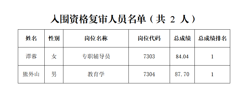 長沙幼兒師范高等?？茖W校2023年引進高校畢業(yè)研究生入圍資格復審人員名單的通知(圖1)