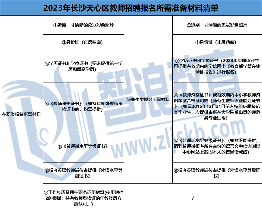 2023長(zhǎng)沙天心區(qū)教師招聘報(bào)名資料(圖1)