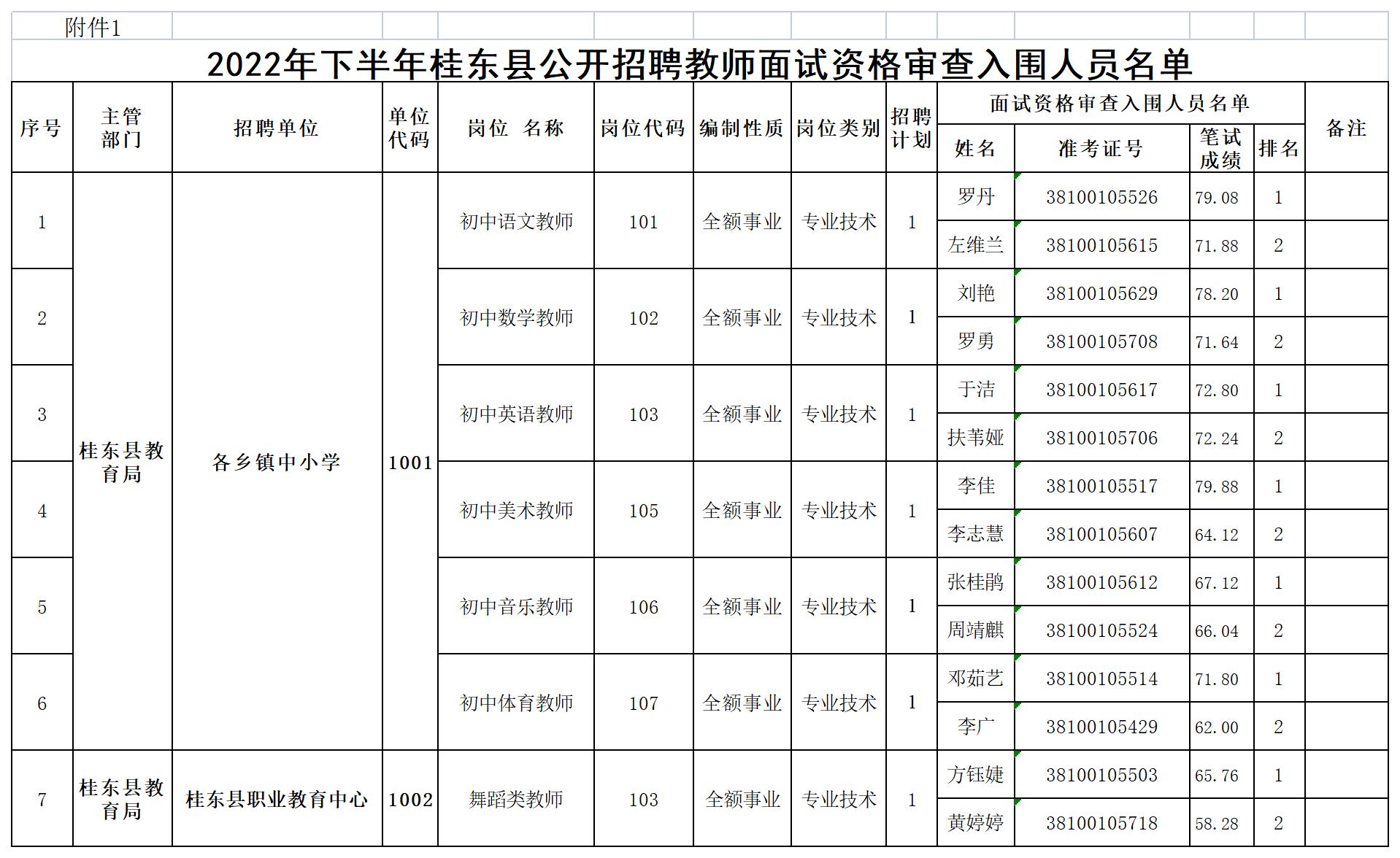 2022年下半年桂東縣公開招聘教師面試資格審查公告(圖5)