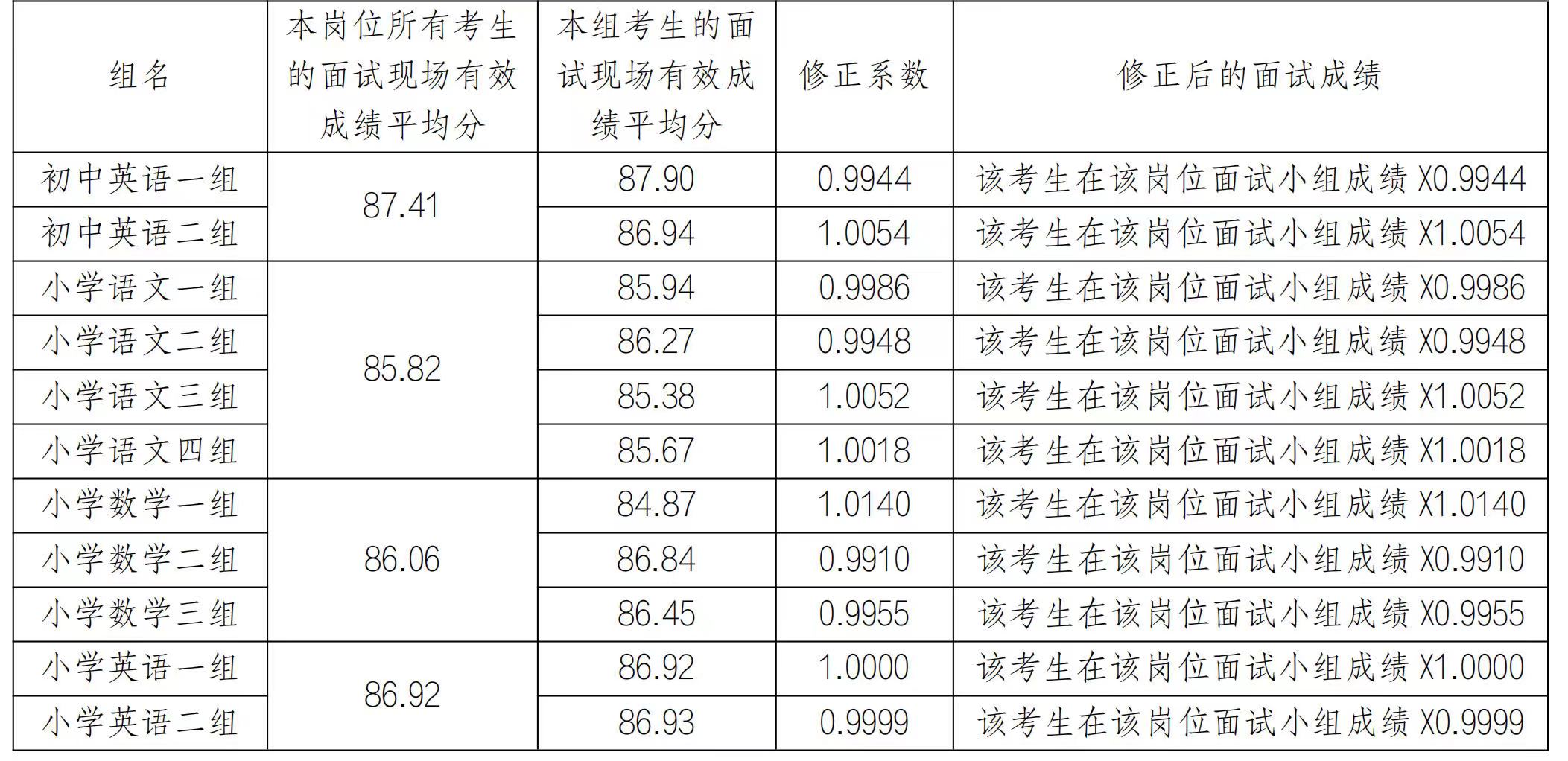 湖南湘江新區(qū)面向社會(huì)公開招聘中小學(xué)名優(yōu)教師分組崗位成績(jī)修正系數(shù)公示(圖1)