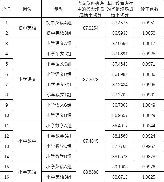 2023年長沙市雨花區(qū)公開招聘名優(yōu)骨干教師答辯分組崗位成績修正系數(shù)公示(圖1)