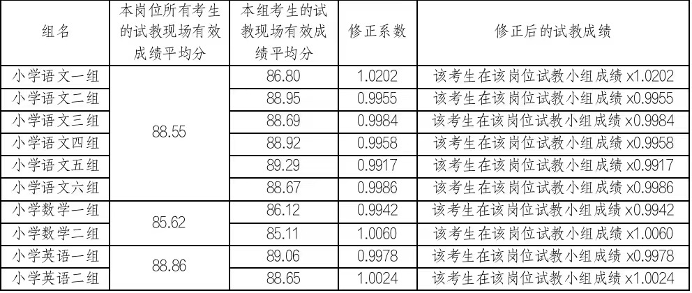 湖南湘江新區(qū)面向社會公開招聘中小學(xué)名優(yōu)教師分組試教崗位成績修正系數(shù)公示(圖1)