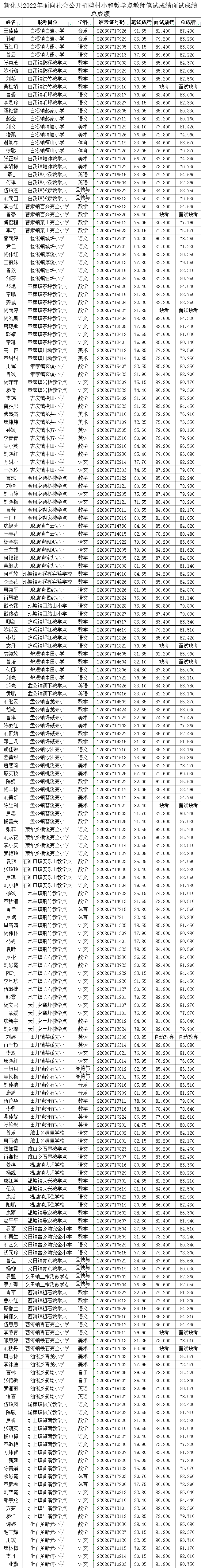 新化縣2022年面向社會公開招聘村小和教學點教師筆試成績面試成績總成績公示(圖1)