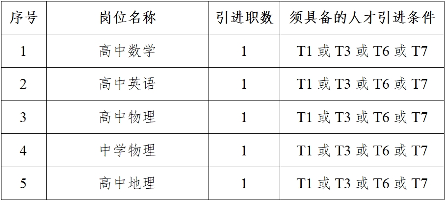 長沙市周南梅溪湖中學(xué)2023年引進(jìn)優(yōu)秀骨干教師第二輪公告(圖2)