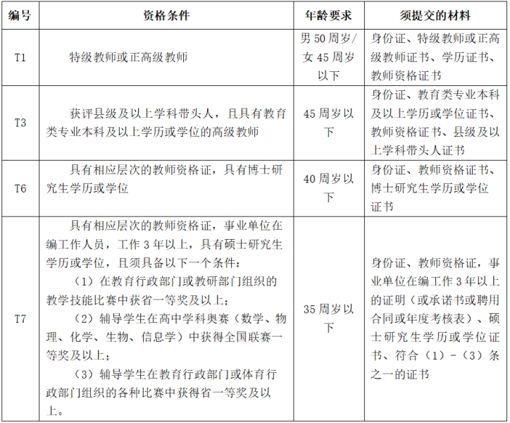 長沙市周南梅溪湖中學(xué)2023年引進(jìn)優(yōu)秀骨干教師第二輪公告(圖1)