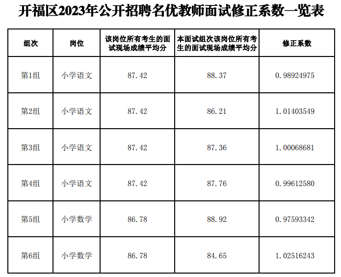 開(kāi)福區(qū)2023年公開(kāi)招聘名優(yōu)教師面試分組崗位成績(jī)修正系數(shù)公示(圖1)