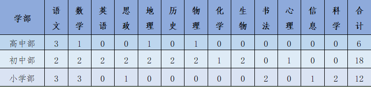 張家界金海實(shí)驗(yàn)學(xué)校2023年招聘教師42名公告(圖1)