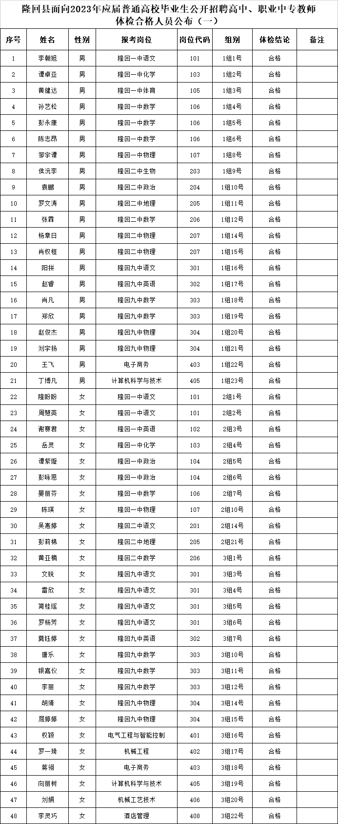 關(guān)于隆回縣面向2023年應(yīng)屆普通高校畢業(yè)生公開(kāi)招聘高中、職業(yè)中專(zhuān)教師體檢合格人員公布（一）(圖1)