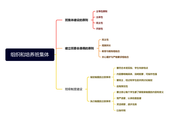 班主任工作之組織和培養(yǎng)班集體（D類）