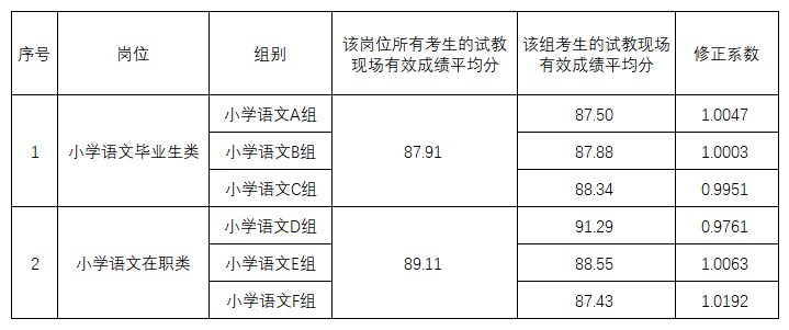 2023年長沙市雨花區(qū)公開招聘教師小學語文畢業(yè)生、在職類崗位成績修正系數(shù)公告(圖1)