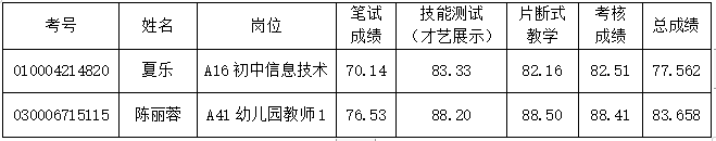 瀏陽市2022年第二批公開招聘教師體檢遞補公告(圖1)