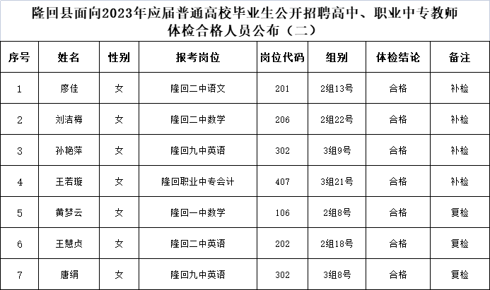 關(guān)于隆回縣面向2023年應(yīng)屆普通高校畢業(yè)生公開招聘高中、職業(yè)中專教師體檢合格人員公布（二）(圖1)