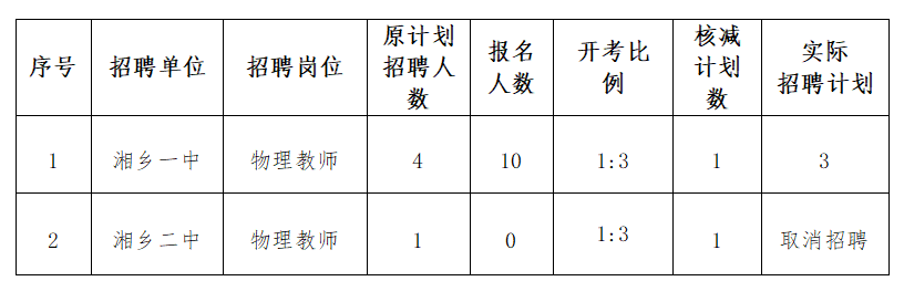 湘鄉(xiāng)市教育系統(tǒng)2023年人才招聘報(bào)名后部分招聘崗位取消或核減計(jì)劃的公告(圖1)