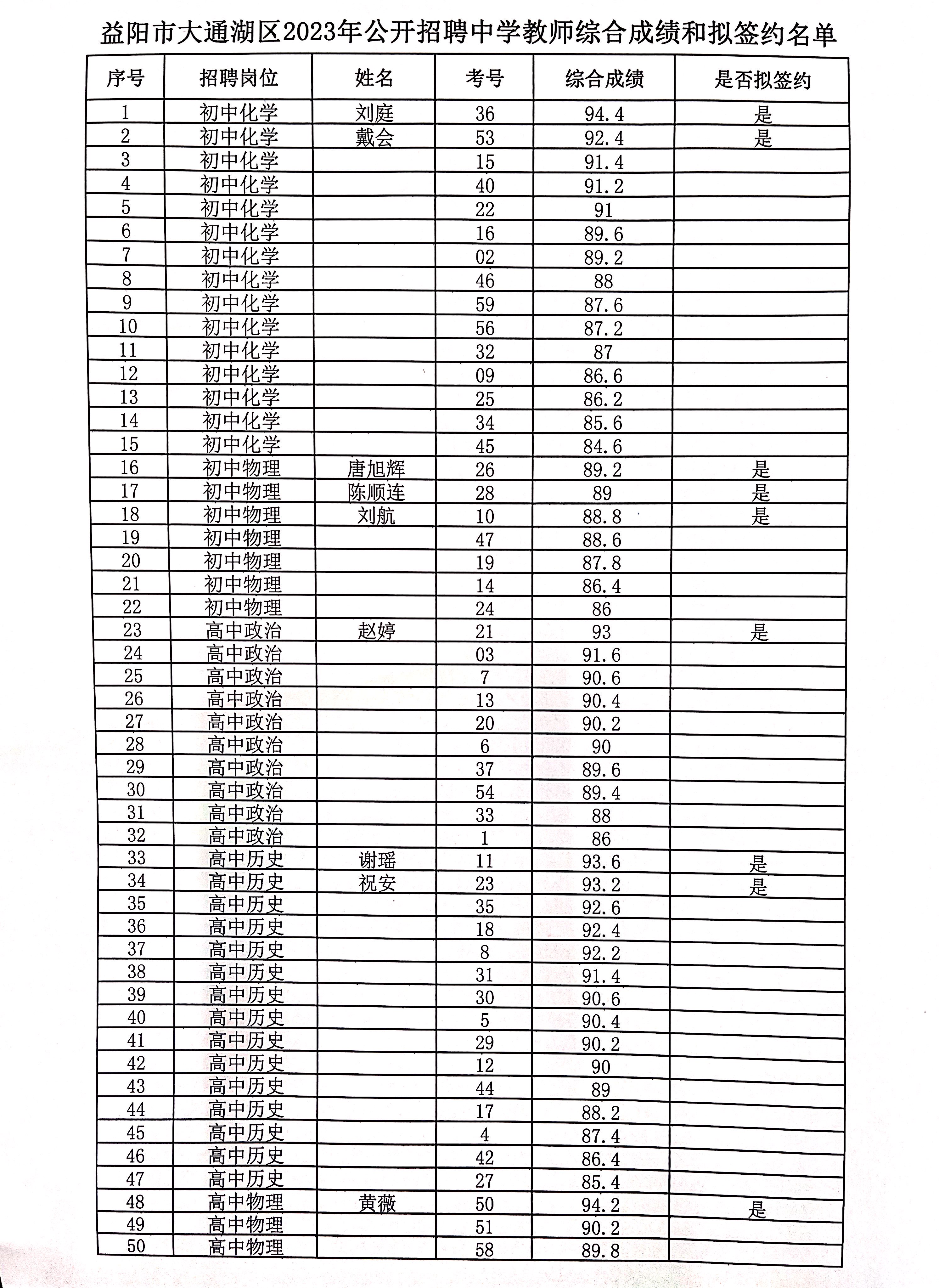 益陽市大通湖區(qū)2023年公開招聘中學(xué)教師綜合成績公告(圖1)