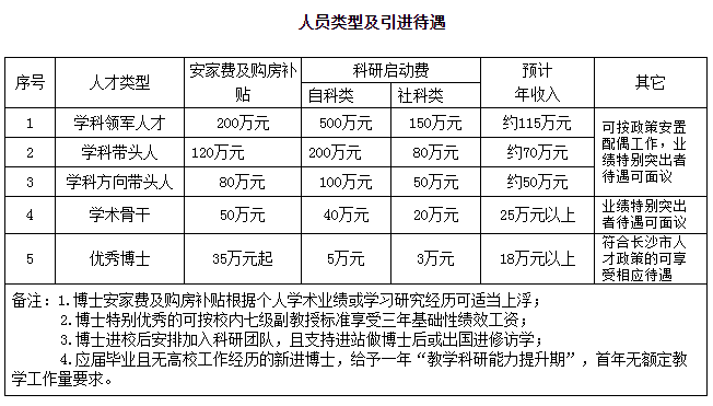 長沙學院2023年公開招聘高層次人才和優(yōu)秀博士簡章(圖1)