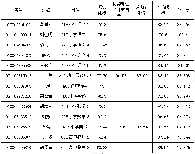 瀏陽(yáng)市2022年第二批公開(kāi)招聘教師部分崗位考察遞補(bǔ)公告(圖1)