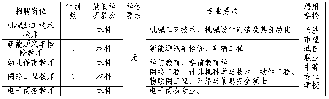 長(zhǎng)沙市望城區(qū)2023年公開招聘特殊教育教師及中職學(xué)校專業(yè)類教師9名公告(圖2)