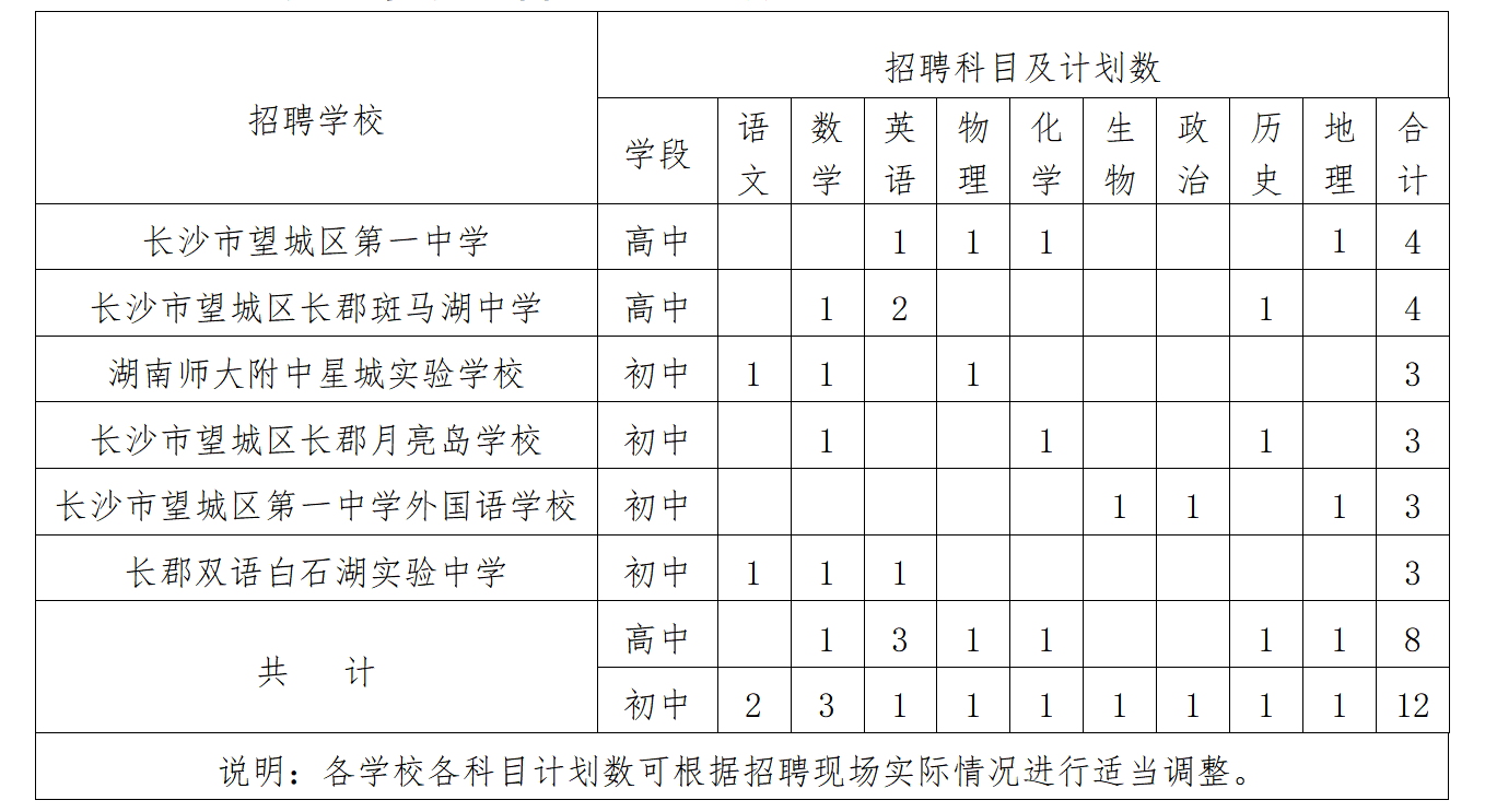 望城區(qū)公開引進部屬師范院校2024屆湖南籍優(yōu)秀公費師范畢業(yè)生20名公告(圖1)