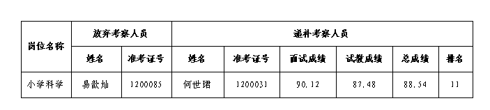 湖南湘江新區(qū)面向社會招聘中小學名優(yōu)教師考察環(huán)節(jié)第一次遞補人員名單公示（第三批）(圖1)