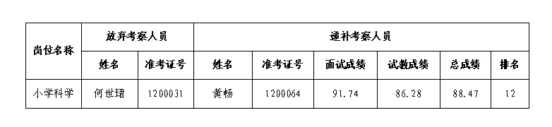 湖南湘江新區(qū)面向社會(huì)招聘中小學(xué)名優(yōu)教師考察環(huán)節(jié)第二次遞補(bǔ)人員名單公示（第三批）(圖1)