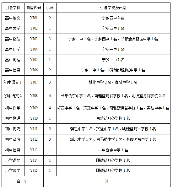 湖南長沙寧鄉(xiāng)市2023年實(shí)施“千引”計(jì)劃公開引進(jìn)師范院校碩士及以上研究生調(diào)整崗位計(jì)劃通知(圖1)