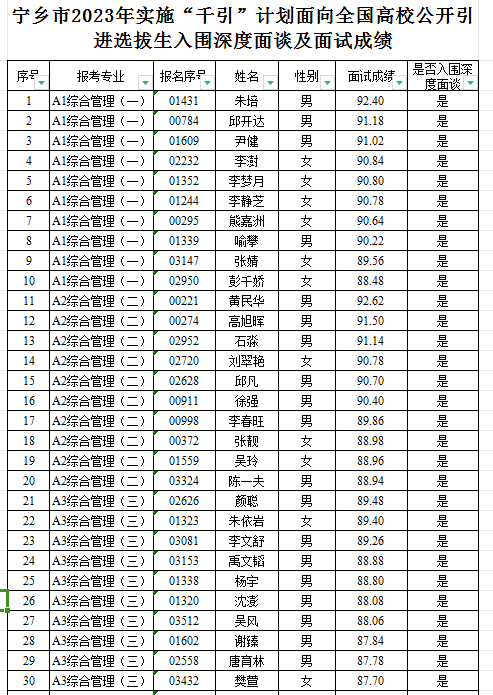 湖南長沙寧鄉(xiāng)市2023年實(shí)施“千引”計劃面向全國高校引進(jìn)選拔生入圍深度面談人員名單及面試成績公示(圖2)