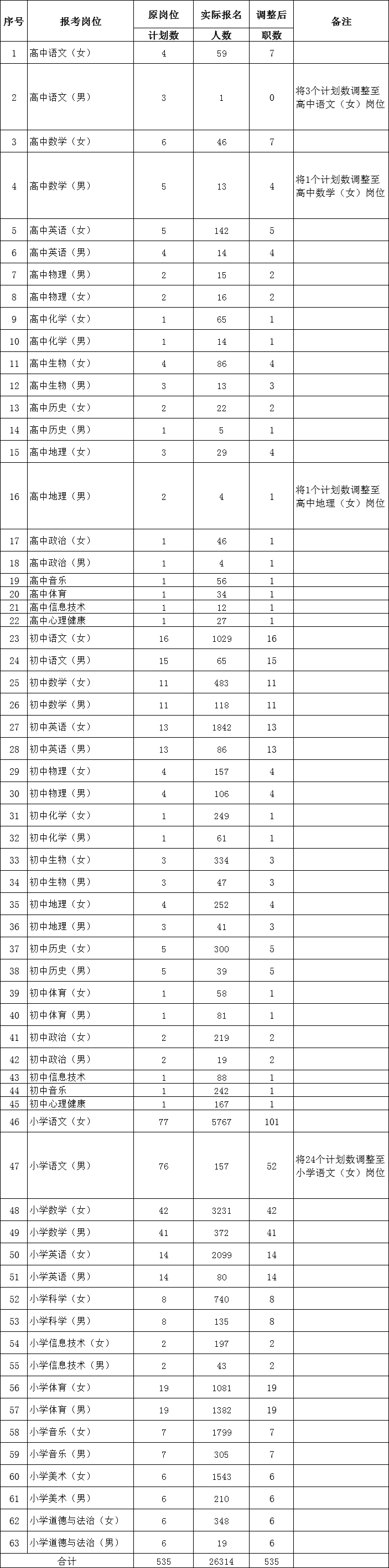 2021湖南長沙縣第一批次教師招聘調(diào)整部分崗位計(jì)劃數(shù)