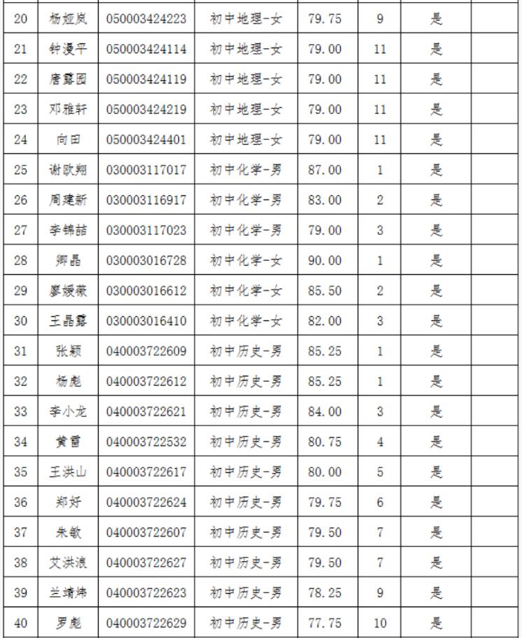 2021年長(zhǎng)沙縣第—批教師招聘入圍試教人員名單公示(圖2)