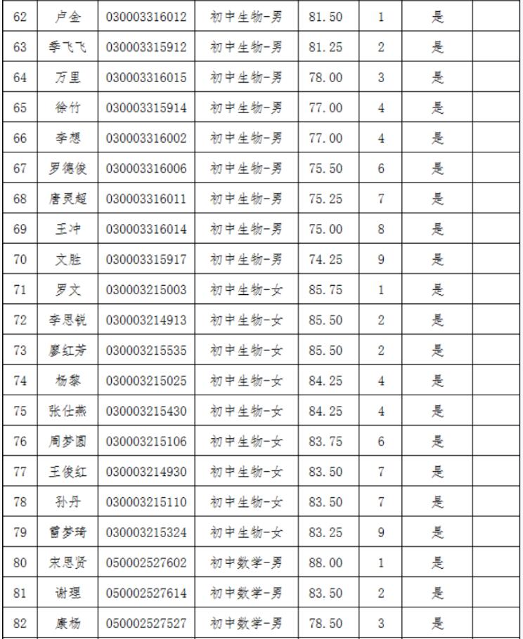 2021年長(zhǎng)沙縣第—批教師招聘入圍試教人員名單公示(圖4)