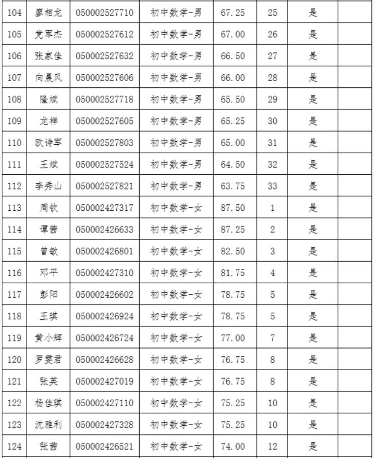 2021年長(zhǎng)沙縣第—批教師招聘入圍試教人員名單公示(圖6)