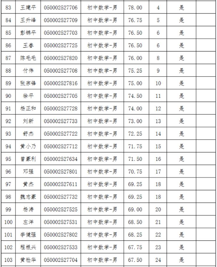 2021年長(zhǎng)沙縣第—批教師招聘入圍試教人員名單公示(圖5)