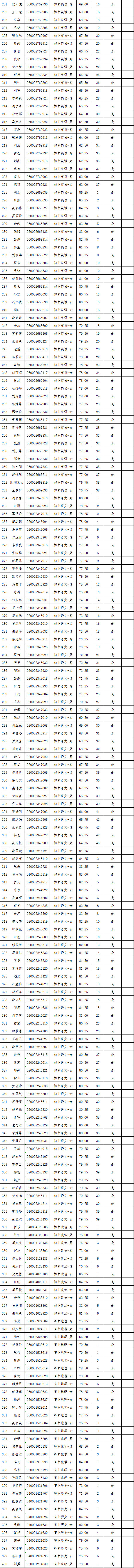 2021年長(zhǎng)沙縣第—批教師招聘入圍試教人員名單公示(圖11)