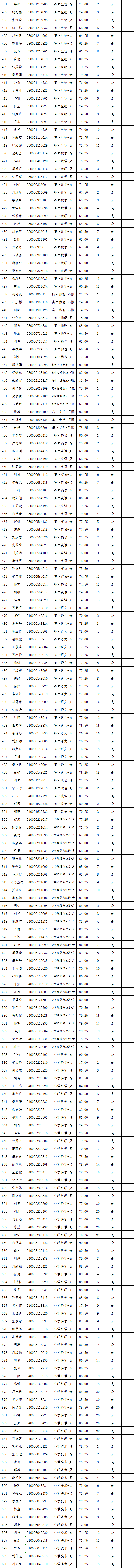 2021年長(zhǎng)沙縣第—批教師招聘入圍試教人員名單公示(圖12)