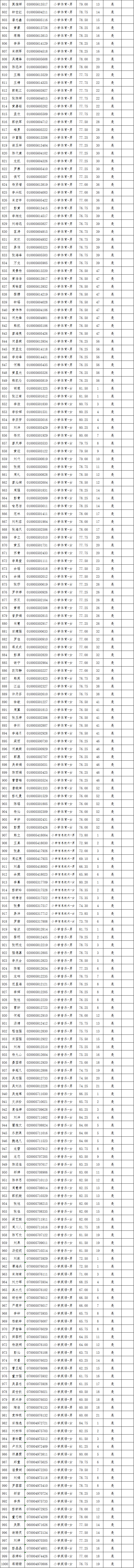 2021年長(zhǎng)沙縣第—批教師招聘入圍試教人員名單公示(圖14)