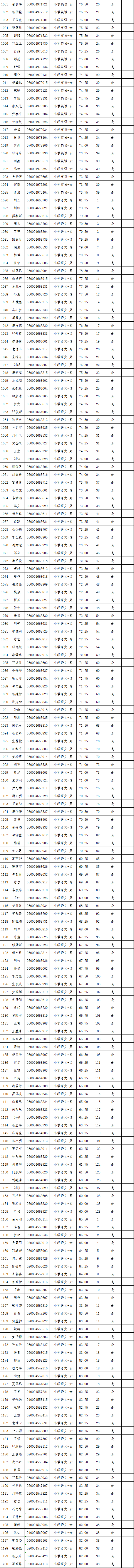 2021年長(zhǎng)沙縣第—批教師招聘入圍試教人員名單公示(圖15)