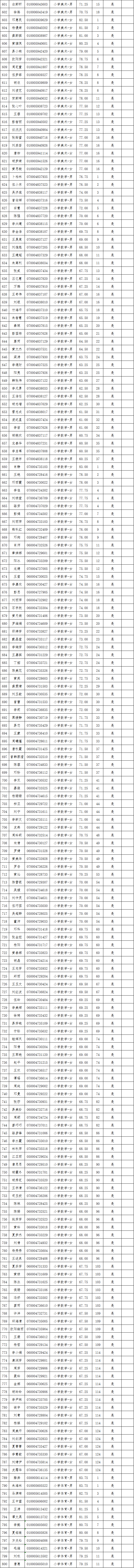 2021年長(zhǎng)沙縣第—批教師招聘入圍試教人員名單公示(圖13)