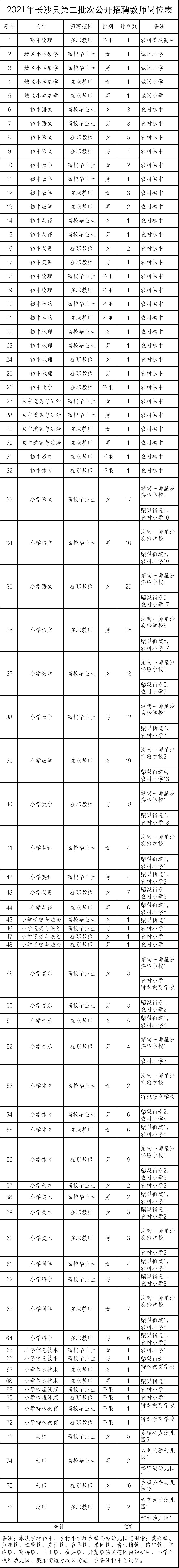 2021年長(zhǎng)沙縣招聘教師320名公告 (第二批)(圖1)