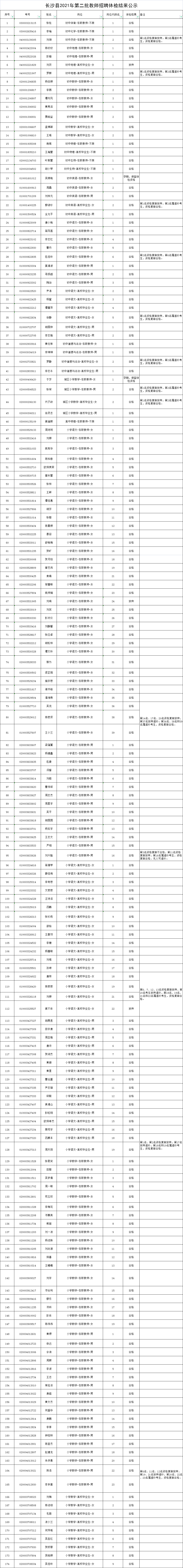 2021年長沙縣第二批次教師招聘體檢結果公示(圖1)