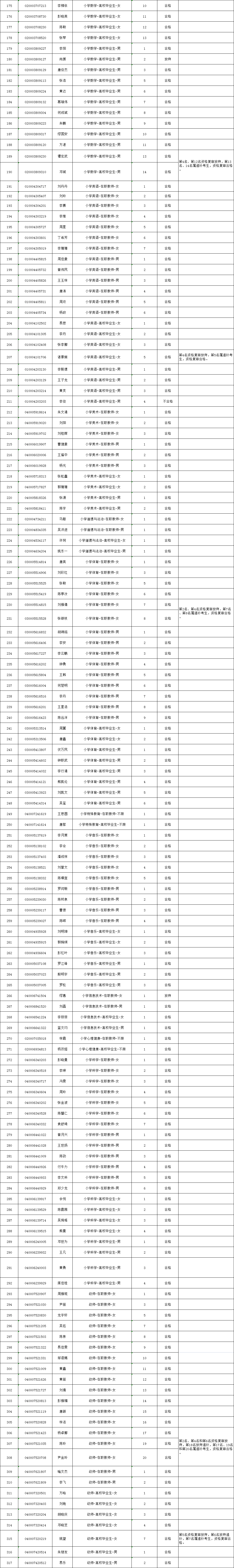 2021年長沙縣第二批次教師招聘體檢結果公示(圖2)