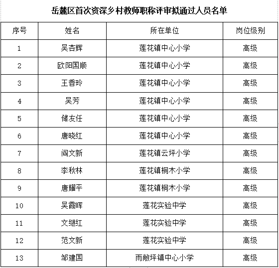 2021年岳麓區(qū)首次基層中小學(xué)教師職稱評審擬通過人員名單公示(圖1)